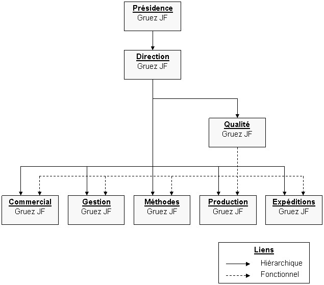 Organigramme