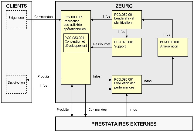 Interactions entre les processus